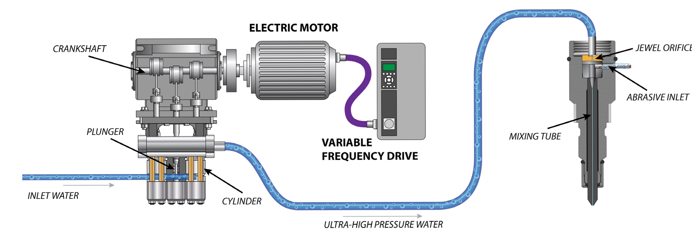 EnduroMAX Direct Drive Pump