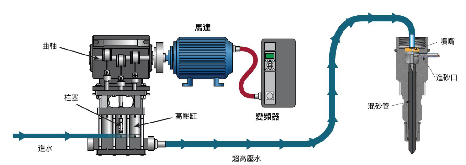 MAXIEM 直驱泵浦