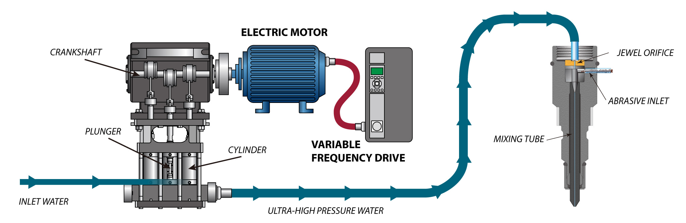 MAXIEM Direct Drive Pump