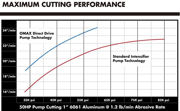 Maximum Cutting Performance of OMAX Direct Drive Pump