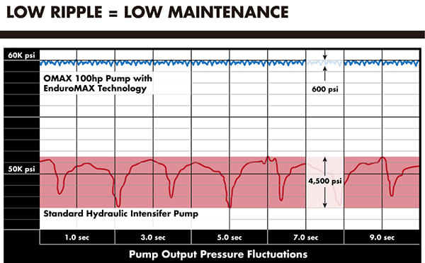 Low Ripple = Low Maintenance of OMAX Direct Drive Pump